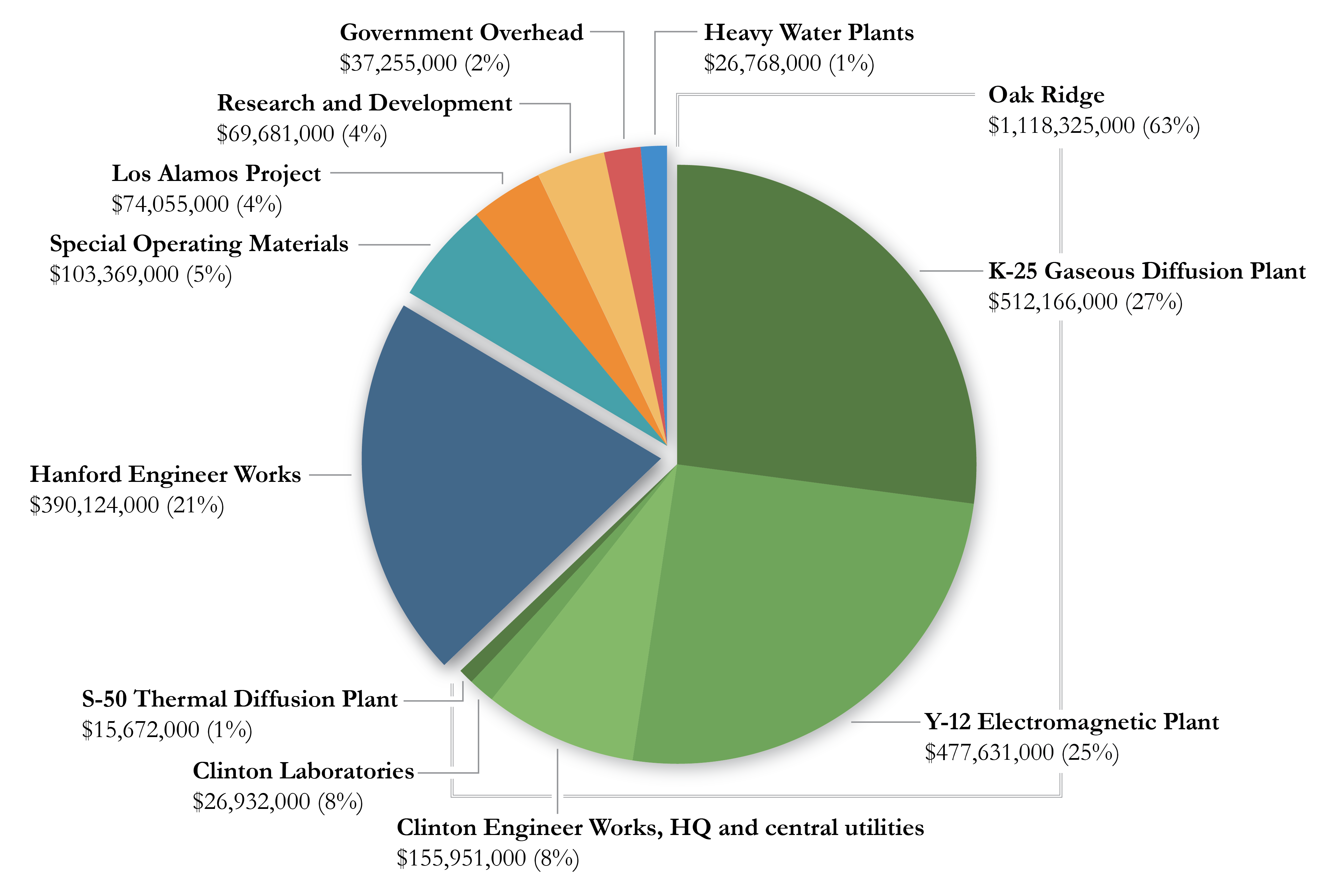 This pie chart shows the various costs of the parts of the Manhattan Project, with the largest share taken up by Oak Ridge and Hanford Engineer Works. Los Alamos itself only accounted for about four percent of the overall cost. 