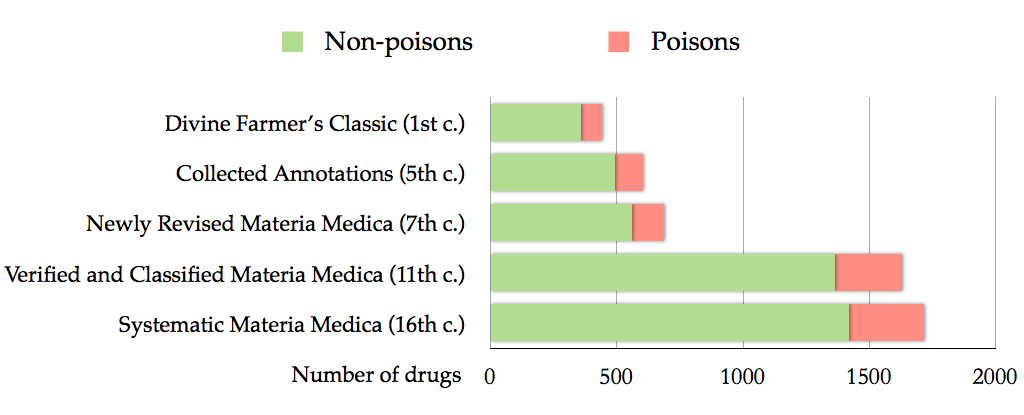A bar graph created by Yan Liu depicting the number of drugs recorded at specified points in Chinese history, as well as the proportion of poisons at each time. The graph shows that the number of drugs has increased from the first to the sixteenth century and that poisons account for a significant share of drugs at all times.