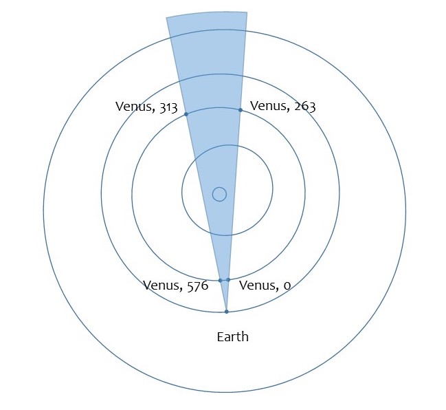 diagram of relationship of Venus to Earth, with Earth at the center with near-concentric circles around it.